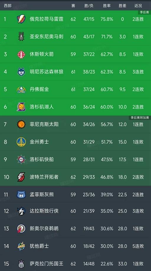 开云体育首页-随着湖人24分大胜国王，快船赢20分，西部最新排名如下！掘金第5